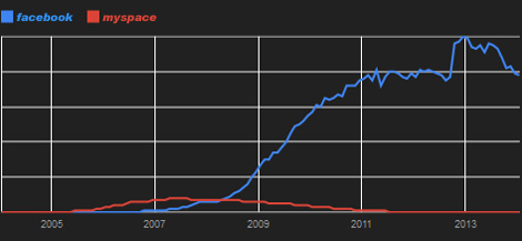 Epidemia facebook myspace